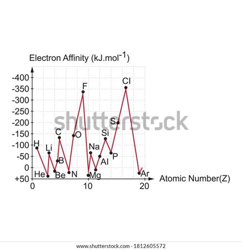 electron affinity graph|7.5: Electron Affinities .